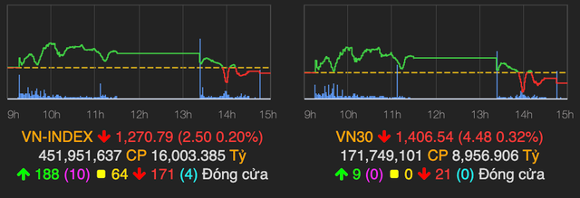Thị trường giảm nhẹ đẩy VN-Index về mốc 1.270 điểm Thi truong giam nhe day VN-Index ve moc 1.270 diem
