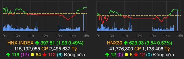 VN-Index bat tang hon 6 diem ve cuoi phien-Hinh-2