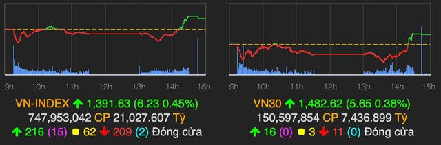 VN-Index bat tang hon 6 diem ve cuoi phien