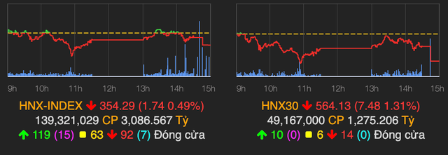 VN-Index dưới mốc tham chiếu dù nhóm đầu tư công hút tiền - Hình 2 VN-Index duoi moc tham chieu du nhom dau tu cong hut tien-Hinh-2