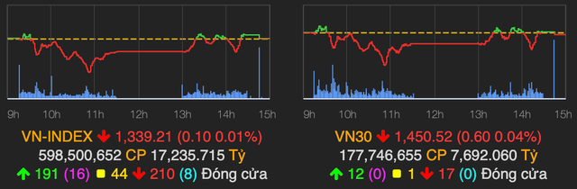 VN-Index dưới mốc tham chiếu dù nhóm đầu tư công hút tiền VN-Index duoi moc tham chieu du nhom dau tu cong hut tien