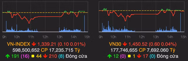 VN-Index duoi moc tham chieu du nhom dau tu cong hut tien