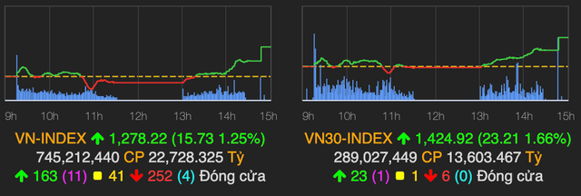 VN-Index bứt phá tăng 16 điểm nhờ lực kéo từ cổ phiếu Bluechips VN-Index but pha tang 16 diem nho luc keo tu co phieu Bluechips