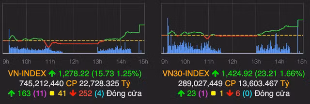VN-Index but pha tang 16 diem nho luc keo tu co phieu Bluechips