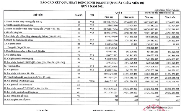 Cao su Tây Ninh báo lãi trong quý 1 tăng 14% Cao su Tay Ninh bao lai trong quy 1 tang 14%