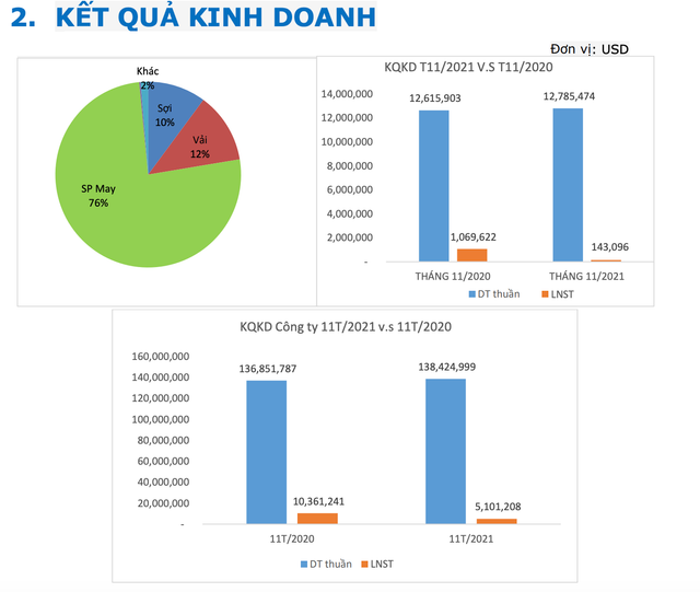 Dệt may Thành Công báo lãi tháng 11 giảm 86% so với cùng kỳ Det may Thanh Cong bao lai thang 11 giam 86% so voi cung ky