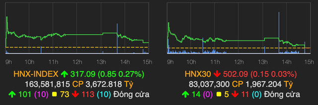 VN-Index tiến sát mốc 1.380 điểm - Hình 2 VN-Index tien sat moc 1.380 diem-Hinh-2