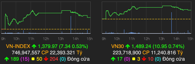 VN-Index tiến sát mốc 1.380 điểm VN-Index tien sat moc 1.380 diem