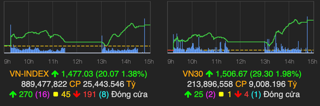 Ngân hàng 'lên tiếng' kéo VN-Index tăng 20 điểm phiên 24/12 Ngan hang 'len tieng' keo VN-Index tang 20 diem phien 24/12
