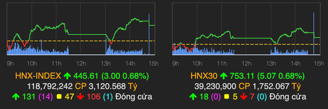 Ngân hàng 'lên tiếng' kéo VN-Index tăng 20 điểm phiên 24/12 - Hình 2 Ngan hang 'len tieng' keo VN-Index tang 20 diem phien 24/12-Hinh-2