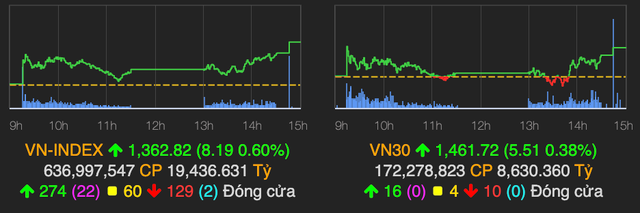 VN-Index tiếp tục tăng hơn 8 điểm và vượt mốc 1.360 VN-Index tiep tuc tang hon 8 diem va vuot moc 1.360