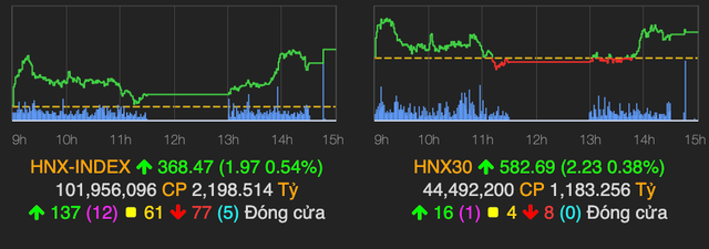 VN-Index tiếp tục tăng hơn 8 điểm và vượt mốc 1.360 - Hình 2 VN-Index tiep tuc tang hon 8 diem va vuot moc 1.360-Hinh-2