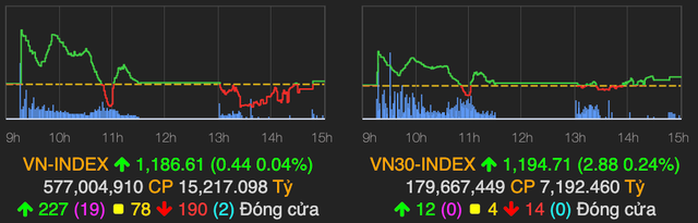 VN-Index đổi màu sau ATC, khối ngoại bán ròng hơn 800 tỷ đồng VN-Index doi mau sau ATC, khoi ngoai ban rong hon 800 ty dong