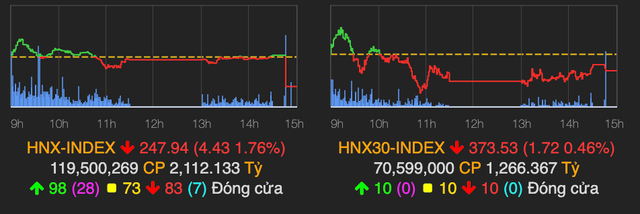 VN-Index đổi màu sau ATC, khối ngoại bán ròng hơn 800 tỷ đồng - Hình 2 VN-Index doi mau sau ATC, khoi ngoai ban rong hon 800 ty dong-Hinh-2