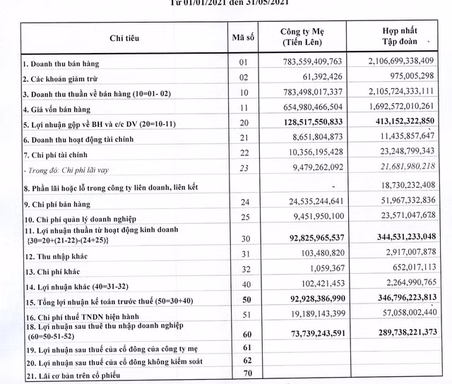 Loi nhuan thang 5 cua Thep Tien Len sut giam phan nua so voi thang truoc