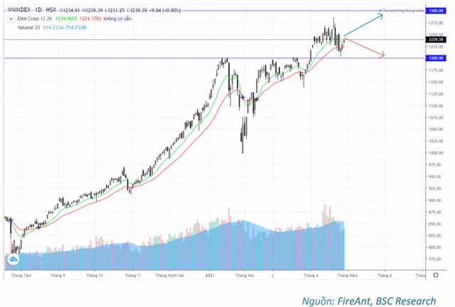 BSC: VN-Index co the huong toi 1.300 diem, dong tien khoi ngoai tran ve ho tro tich cuc
