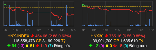 VN-Index lại giảm nhẹ, nhóm cổ phiếu bất động sản hạ nhiệt - Hình 2 VN-Index lai giam nhe, nhom co phieu bat dong san ha nhiet-Hinh-2