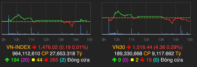 VN-Index lại giảm nhẹ, nhóm cổ phiếu bất động sản hạ nhiệt VN-Index lai giam nhe, nhom co phieu bat dong san ha nhiet
