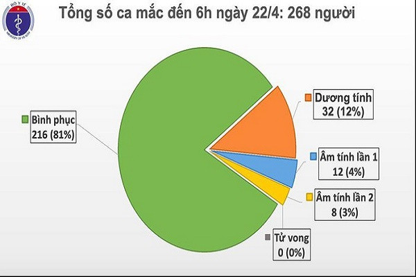 6 ngày liên tục không có ca mắc mới COVID-19, sẽ có 6 ca khỏi bệnh hôm nay 6 ngay lien tuc khong co ca mac moi COVID-19, se co 6 ca khoi benh hom nay