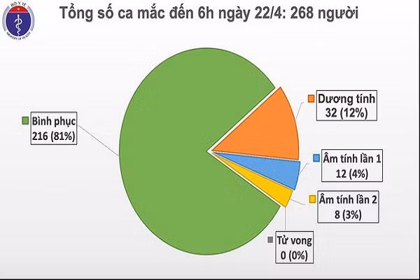 6 ngay lien tuc khong co ca mac moi COVID-19, se co 6 ca khoi benh hom nay
