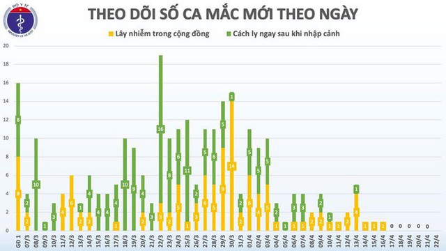 6 ngày liên tục không có ca mắc mới COVID-19, sẽ có 6 ca khỏi bệnh hôm nay - Hình 2 6 ngay lien tuc khong co ca mac moi COVID-19, se co 6 ca khoi benh hom nay-Hinh-2