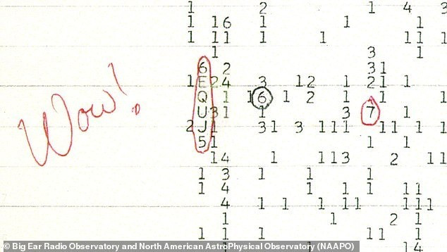 Một trong những tín hiệu bí ẩn được nhiều người biết đến nhất là tín hiệu WOW! được ghi nhận vào ngày 15/8/1977. Theo báo cáo của người phát hiện ra tín hiệu - nhà thiên văn học Jerry Ehman, tín hiệu Wow! đặc biệt mạnh nhưng tồn tại trong thời gian rất ngắn, chỉ kéo dài 1 phút 12 giây. Ảnh: NAAPO.
