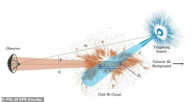 Trong suốt nhiều thập kỷ, các nhà khoa học cố gắng xác định nguồn gốc tín hiệu WOW!. Họ không loại trừ khả năng tín hiệu bí ẩn này là một nỗ lực giao tiếp từ một nền văn minh ngoài hành tinh nhưng cũng có khả năng đến từ sự kiện tự nhiên trong vũ trụ. Ảnh: PHL@UPR Arecibo.