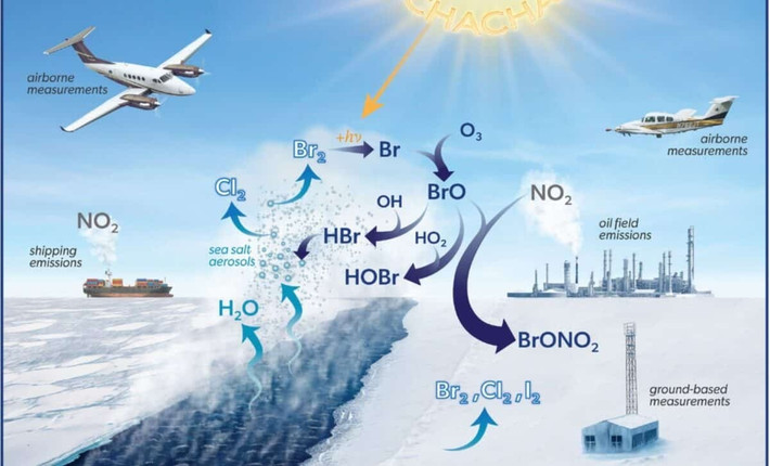 Dựa trên dữ liệu từ 57 chuyến bay qua vùng biển Beaufort và Chukchi được thu thập vào đầu năm 2022, các nhà khoa học khẳng định những vết nứt trên băng biển, với một số vết nứt rộng vài mét, đang gây ra tác động khổng lồ. Ảnh: Chelsea R. Thompson/Bulletin of the American Meteorological Society 106, 11.
