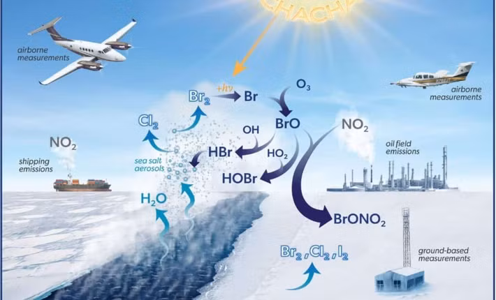 Dựa trên dữ liệu từ 57 chuyến bay qua vùng biển Beaufort và Chukchi được thu thập vào đầu năm 2022, các nhà khoa học khẳng định những vết nứt trên băng biển, với một số vết nứt rộng vài mét, đang gây ra tác động khổng lồ. Ảnh: Chelsea R. Thompson/Bulletin of the American Meteorological Society 106, 11.