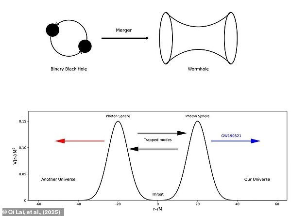 Theo nhóm nghiên cứu do Tiến sĩ Qi Lai thuộc Đại học Viện Hàn lâm Khoa học Trung Quốc đứng đầu lập luận rằng GW190521 có thể là "tiếng vọng" của sự sụp đổ của một lỗ sâu. Ảnh: Qi Lai, et al., (2025).