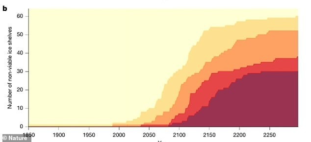 Các chuyên gia cho hay kịch bản trên có thể trở thành hiện thực nếu lượng khí thải nhà kính tiếp tục tăng vọt. Ảnh: Nature.
