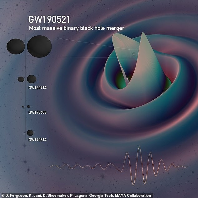 Nếu sự va chạm của 2 hố đen đủ mạnh để tạo ra một đường hầm giữa hai vũ trụ thì tín hiệu có thể truyền qua họng của hố sâu vào vũ trụ của chúng ta. Ảnh: D. Ferguson, K. Jani, D. Shoemaker, P. Laguna, Georgia Tech, MAYA Collaboration.