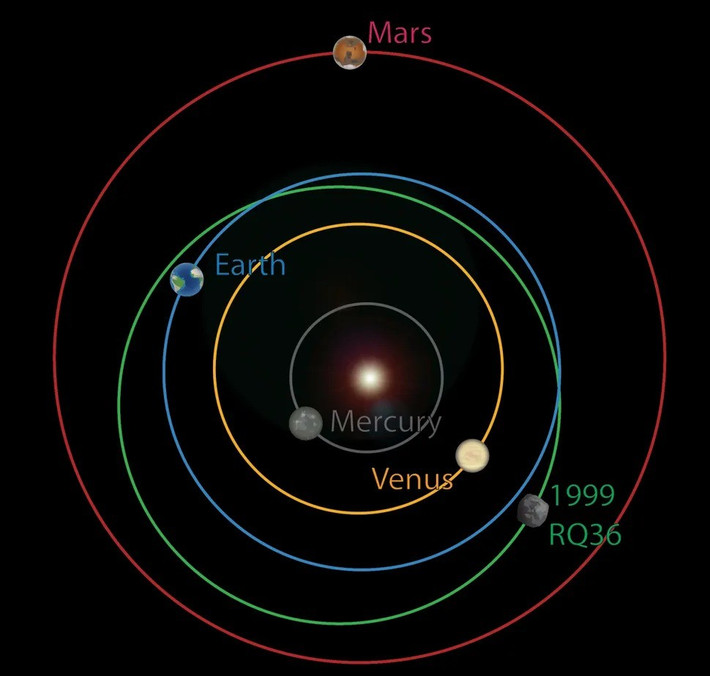Theo các nhà nghiên cứu của NASA, phát hiện trên bắt nguồn từ việc phân tích kiểm tra mẫu vật được tàu OSIRIS-REx của NASA thu thập. Tên lửa này đã đưa một phương tiện do thám lên tiểu hành tinh Bennu vào năm 2020 và thu thập được 121,6 gram đá và bụi rồi đưa mẫu vật trở về Trái đất an toàn vào năm 2023. Ảnh: UA/OSIRIS-REX Mission.