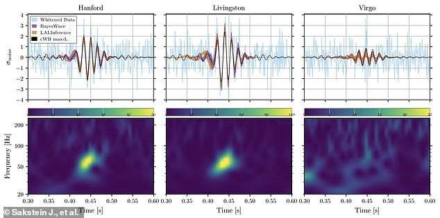 Do thời lượng của tín hiệu GW190521 chưa đến một phần mười giây nên các nhà khoa học gặp nhiều khó khăn trong việc xác định nguồn gốc của tín hiệu. Ảnh: Sakstein J., et al.