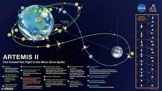 Mặc dù Artemis II sẽ không hạ cánh xuống bề mặt Mặt trăng nhưng mục tiêu cuối cùng của NASA là thiết lập một căn cứ lâu dài trên bề mặt Mặt trăng. Ảnh: NASA.