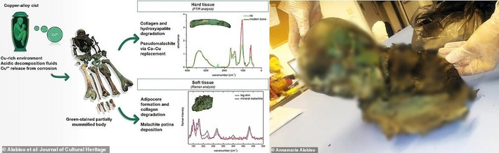 Mới đây, một nhóm chuyên gia thông tin đã tìm ra nguyên nhân khiến thi hài thiếu niên gần như hoàn toàn chuyển sang màu xanh lá cây. Ảnh: Alabiso el al/Journal of Cultural Heritage/Annamaria Alabiso.