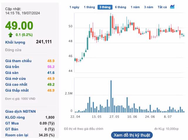 6 thang dau nam, CEO Duong Quang Ngai da dang ky mua co phieu 7 lan-Hinh-3