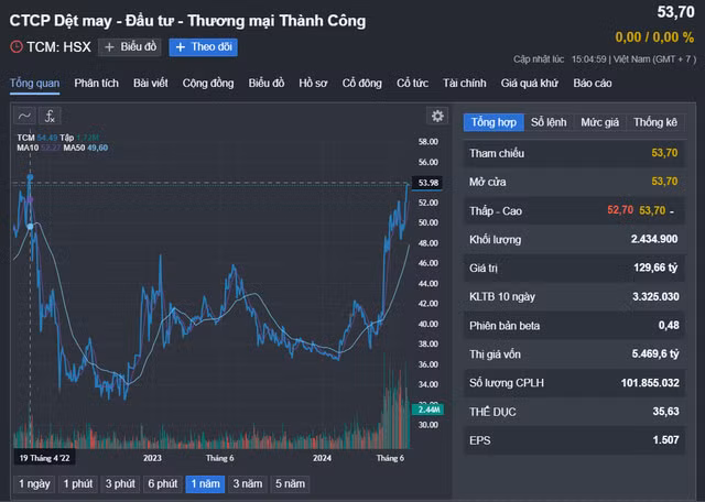 Lanh dao TCM muon thoai gan 7% von sau khi co phieu lap dinh moi-Hinh-2