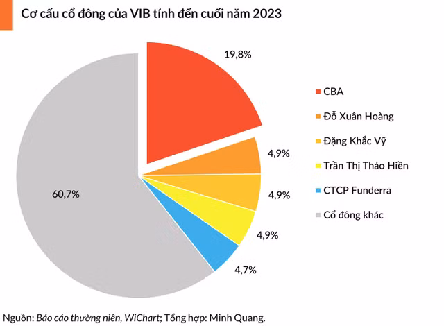 Doi tac nuoc ngoai rut von manh, VIB tim co dong chien luoc moi-Hinh-3