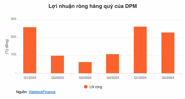 Lai tang 37%, Dam Phu My (DPM) du chi gan 800 ty dong tra co tuc 2023-Hinh-2