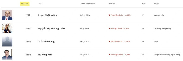 Tài sản các tỷ phú Việt giảm mạnh trong ngày 20/10. Ảnh chụp màn hình Forbes ty-phu1.jpg