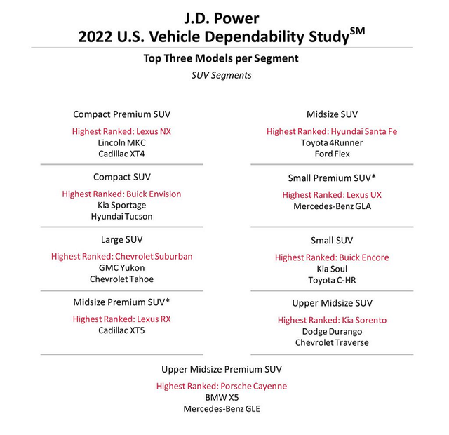 Hyundai va Kia dung top dau ve muc do tin cay-Hinh-6