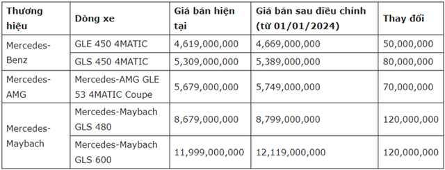 Xe sang Mercedes-Benz tăng giá tới 120 triệu đồng Xe sang Mercedes-Benz tang gia toi 120 trieu dong