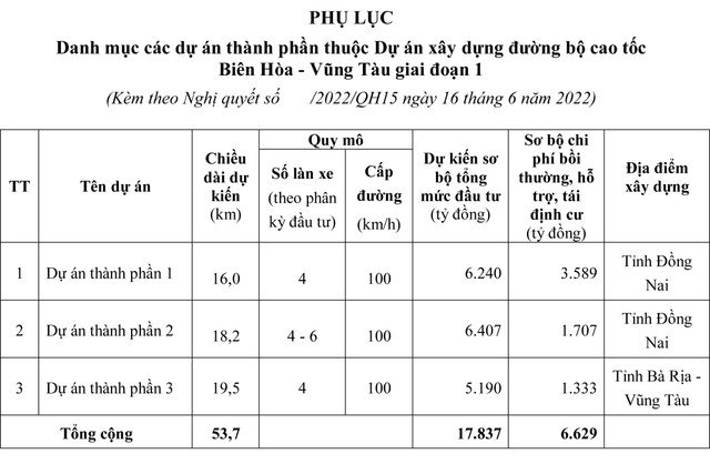 Cao tốc Biên Hòa - Vũng Tàu gần 18 nghìn tỷ đồng có gì đặc biệt? Cao toc Bien Hoa - Vung Tau gan 18 nghin ty dong co gi dac biet?