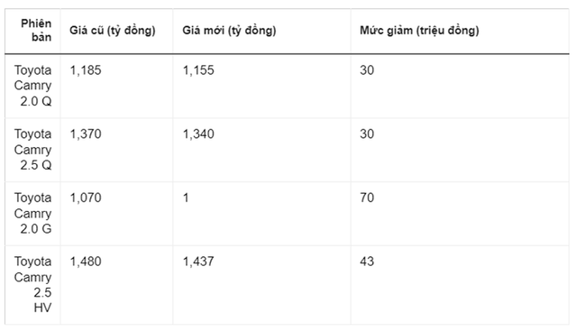 Toyota Camry duoc giam den 70 trieu dong-Hinh-2