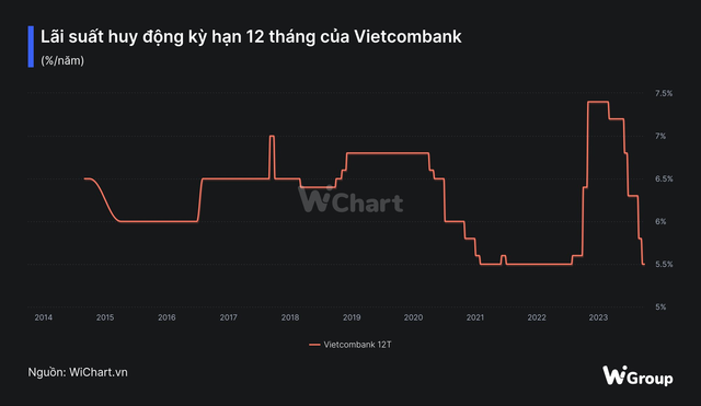 Lãi suất tiền gửi lập 'đáy' kỷ lục trong lịch sử - Hình 2 Lai suat tien gui lap 'day' ky luc trong lich su-Hinh-2