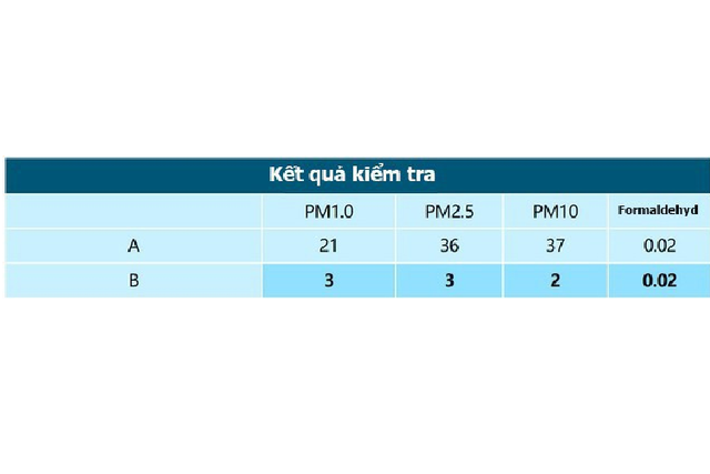 Máy lọc không khí cho xe hơi được quảng cáo rầm rộ nhưng hiệu quả thế nào? - Hình 4 May loc khong khi cho xe hoi duoc quang cao ram ro nhung hieu qua the nao?-Hinh-4