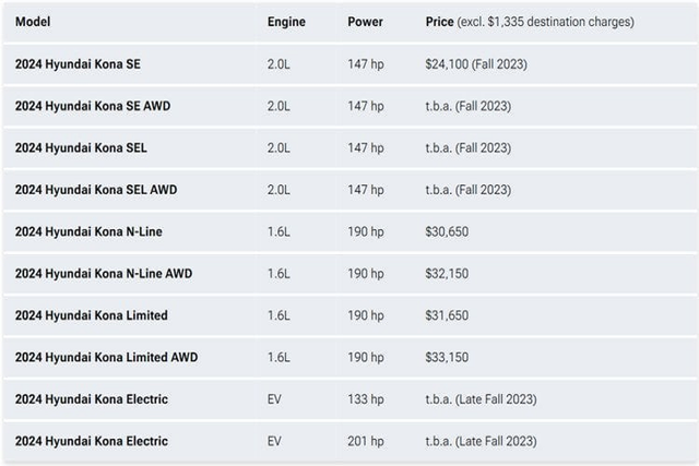 Hyundai Kona 2024 từ 582 triệu đồng, bản EV chạy 418km/lần sạc - Hình 2 Hyundai Kona 2024 tu 582 trieu dong, ban EV chay 418km/lan sac-Hinh-2