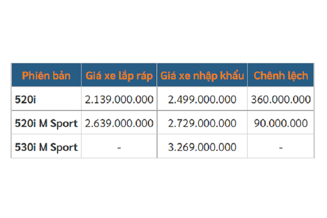 BMW 5-Series lắp ráp Việt Nam rẻ hơn xe nhập 360 triệu đồng - Hình 4 BMW 5-Series lap rap Viet Nam re hon xe nhap 360 trieu dong-Hinh-4