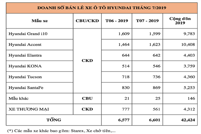 Hơn 6.600 xe ôtô Hyundai đến tay khách Việt tháng 7/2019 - Hình 2 Hon 6.600 xe oto Hyundai den tay khach Viet thang 7/2019-Hinh-2